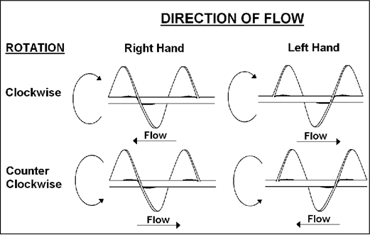 Direction of Flow